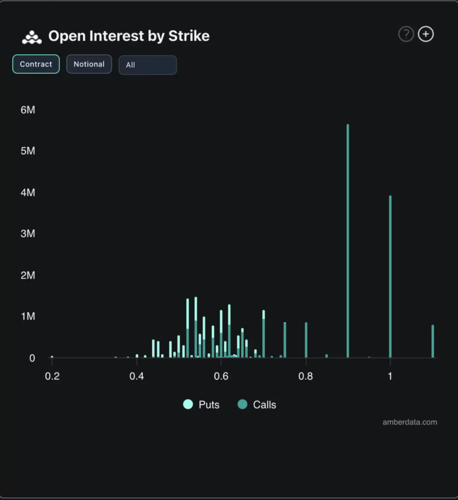 حجم معاملات گزینه XRP و سود باز - منبع: Amberdata