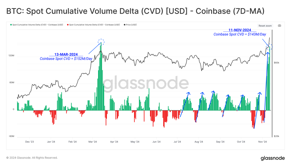 Coinbase Exchange CVD Index - منبع: Glassnode