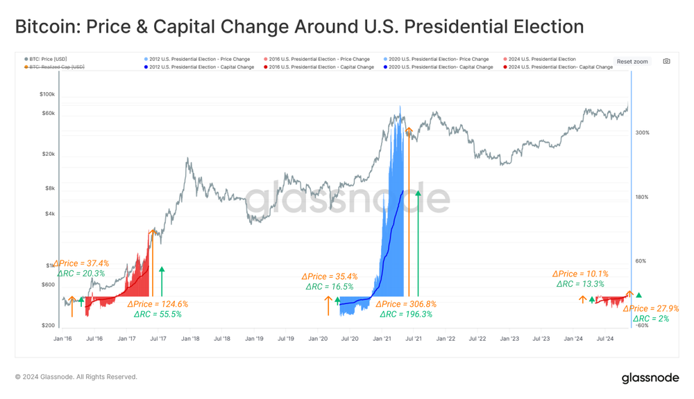 تغییرات قیمت بیت کوین در حوالی انتخابات ایالات متحده - منبع: Glassnode