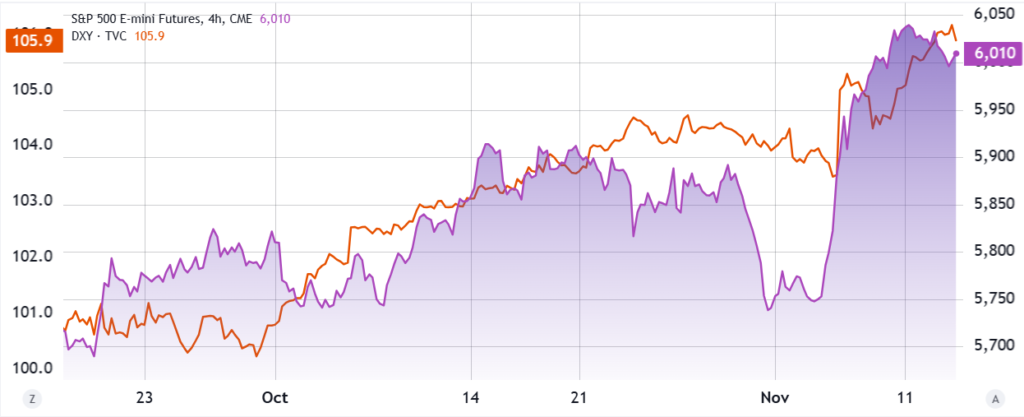 شاخص دلار و معاملات آتی S&P 500 - منبع TradingView