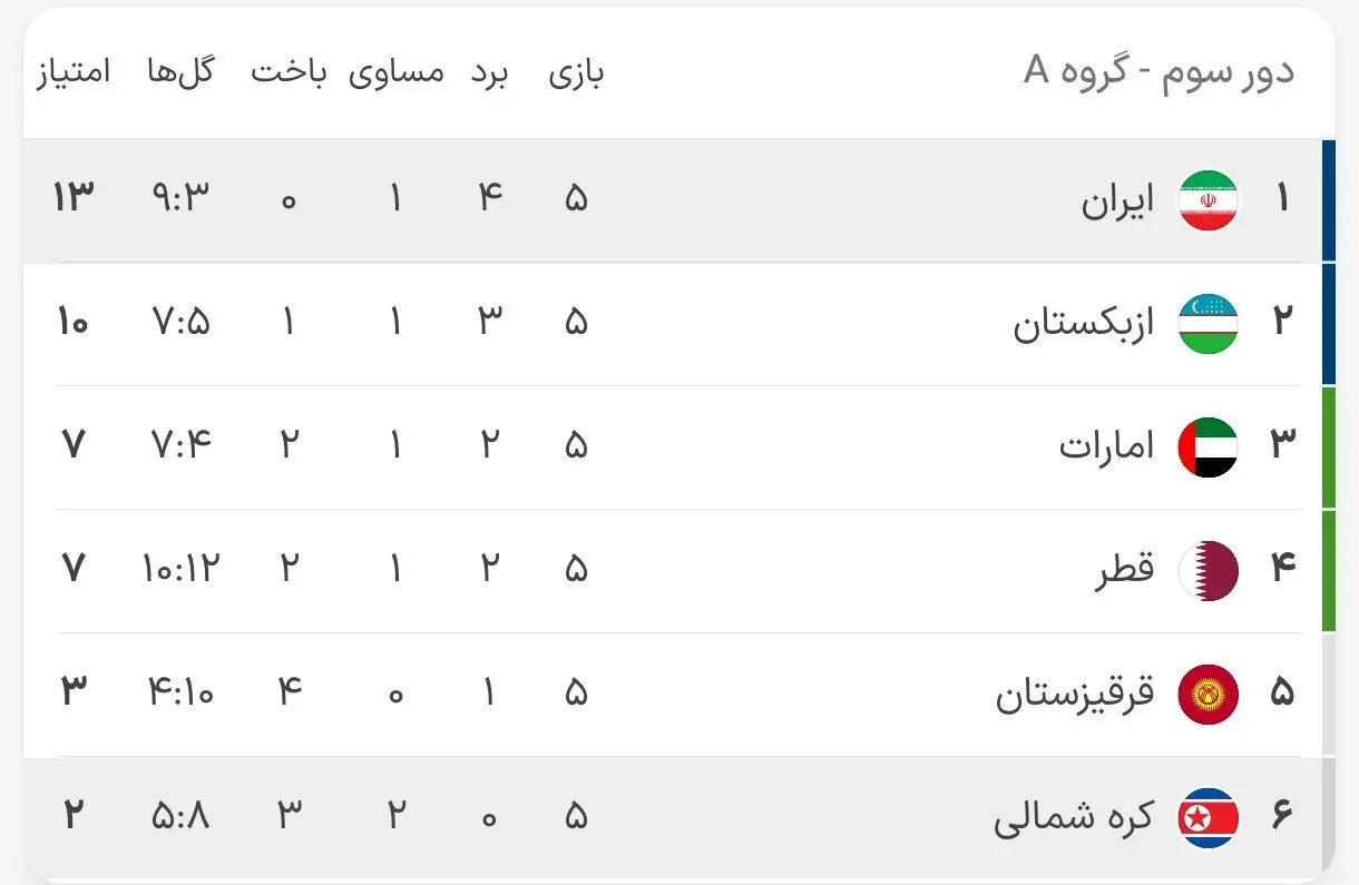 رده بندی گروهی ایران پس از پایان هفته پنجم مقدماتی جام جهانی (عکس) 