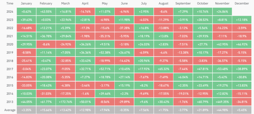 میانگین بازده بیت کوین در ماه های مختلف - منبع: CoinGlass