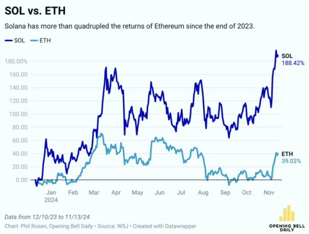 مقایسه بازگشت سولانا و اتریوم - منبع: Opening Bell Daily