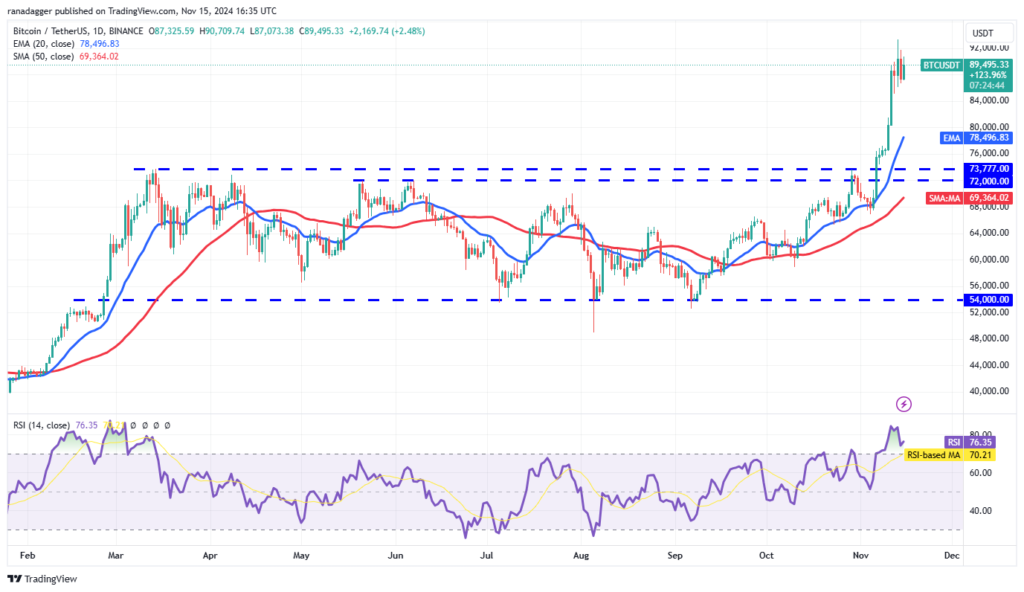 نمودار قیمت روزانه بیت کوین - منبع: TradingView