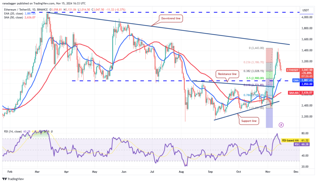 نمودار قیمت روزانه اتریوم - منبع: TradingView