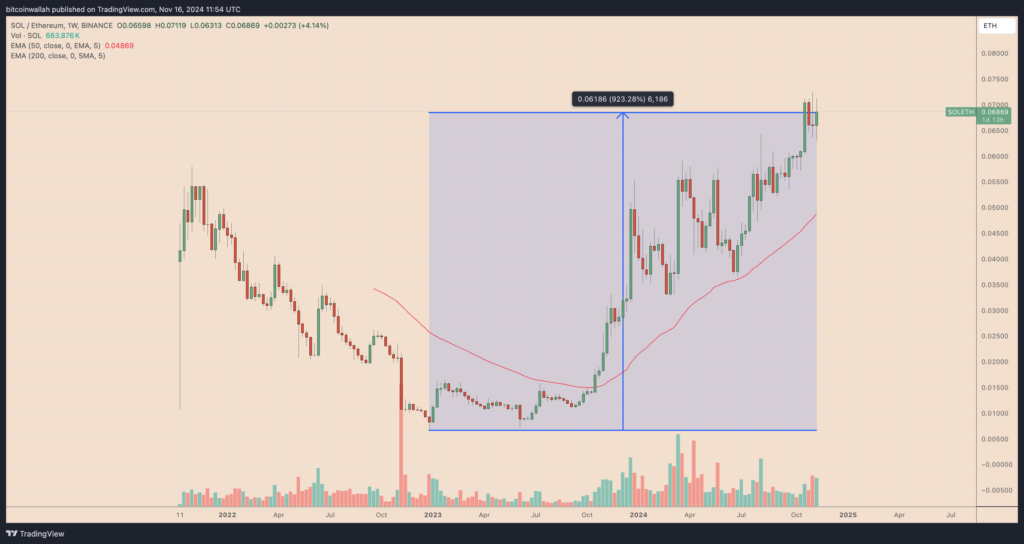 بازه زمانی SOL/ETH نمودار 1 هفته - منبع: TradingView