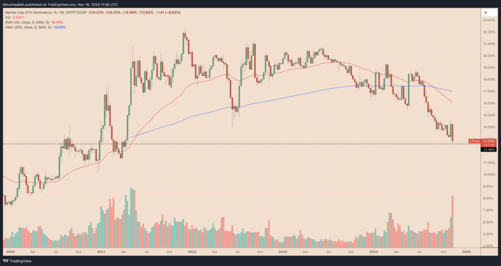 بازه زمانی 1 هفته تسلط اتریوم - منبع: TradingView