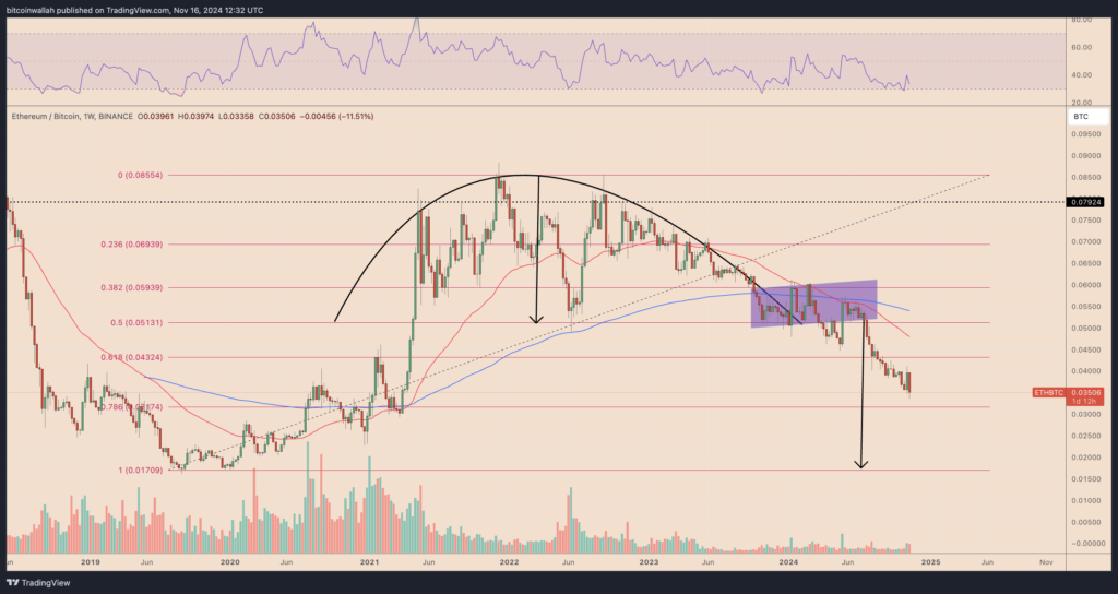 بازه زمانی 1 هفته ای نمودار ETH/BTC - منبع: TradingView