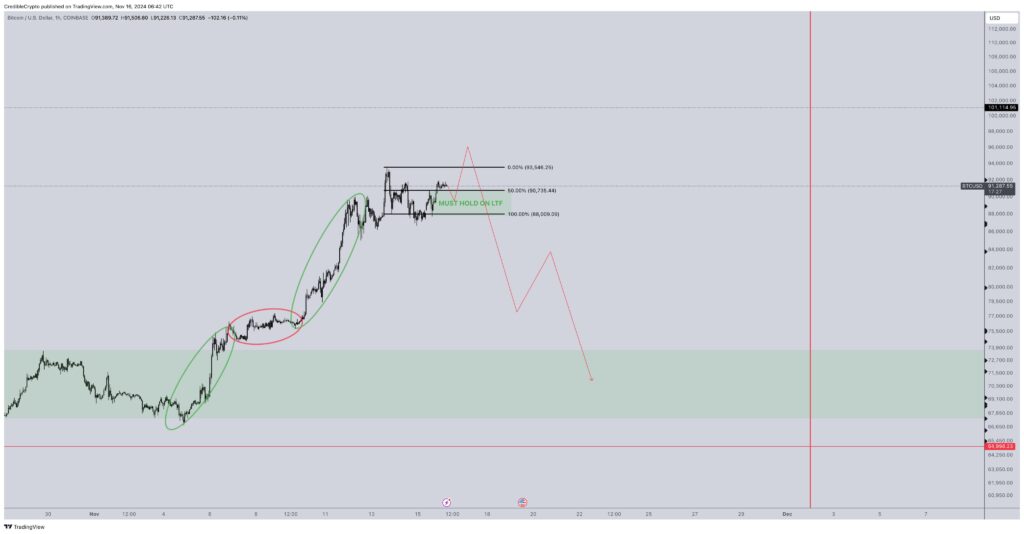 نمودار بیت کوین فریم 1 ساعته - منبع: Credible Crypto/X