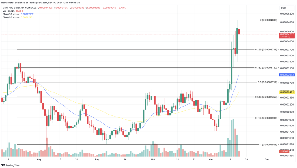 نمودار قیمت روزانه BONK - منبع: TradingView