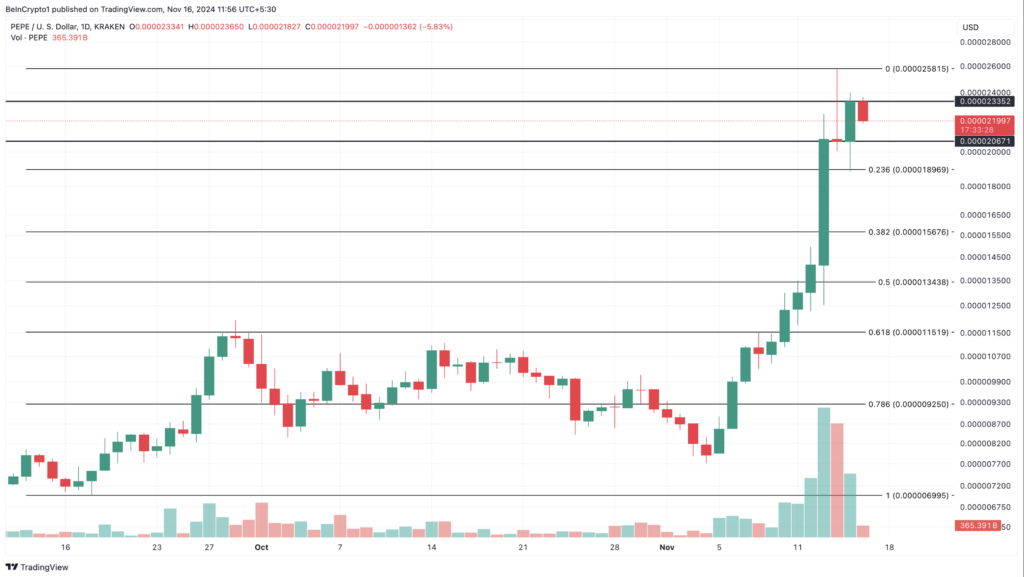 نمودار قیمت روزانه PEPE - منبع: TrtadingView