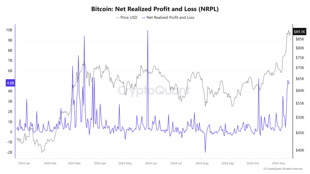 سود یا زیان تحقق یافته بیت کوین - منبع: CryptoQuant