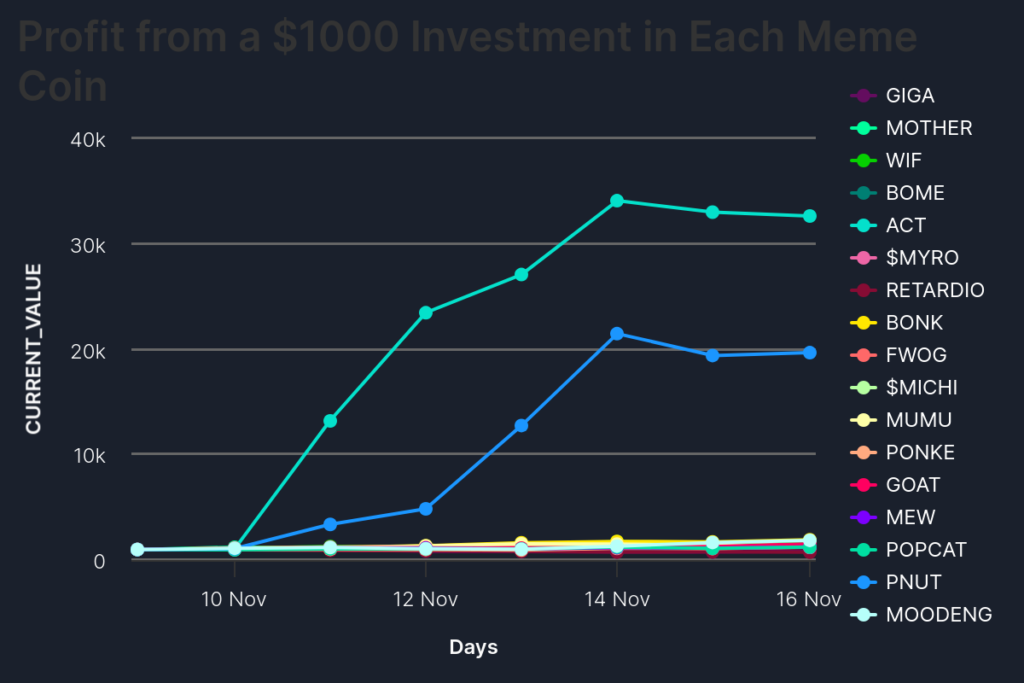 نمودار سود حاصل از سرمایه گذاری 1000 دلاری در هر memecoin