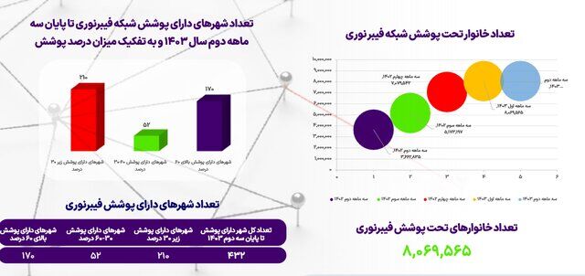 آخرین وضعیت ضریب نفوذ اینترنت در کشور.