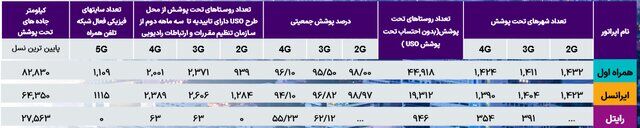 آخرین وضعیت ضریب نفوذ اینترنت در کشور.