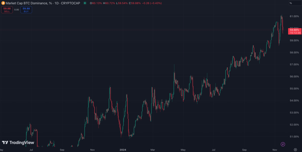 نمودار روزانه تسلط بیت کوین (BTC.D) - منبع: TradingView