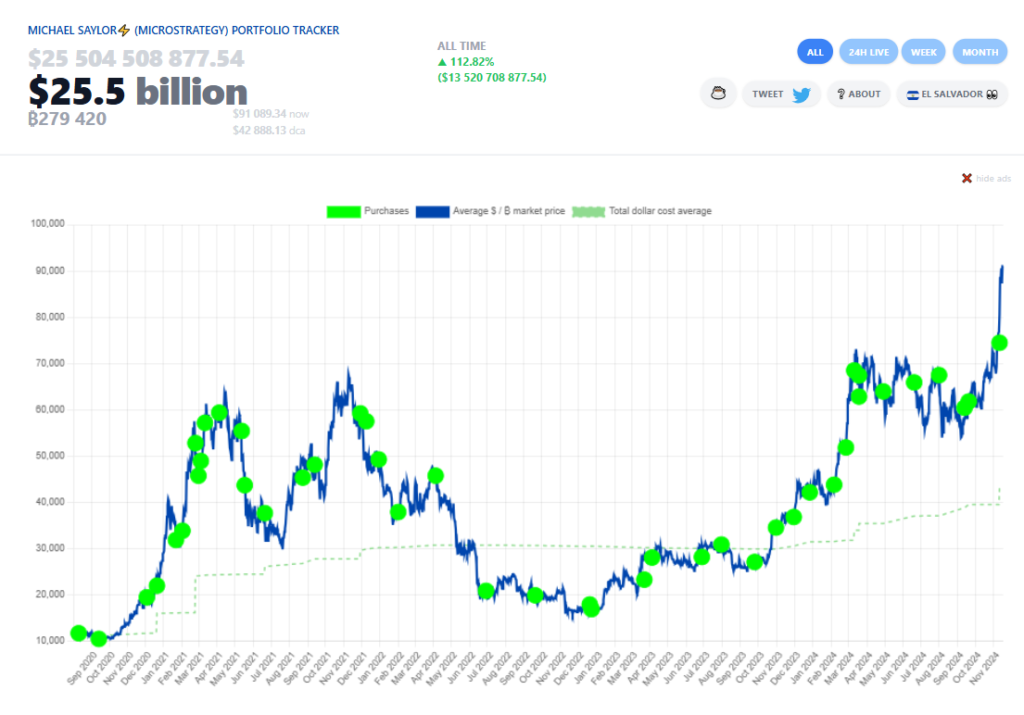 Microstrategy Bitcoin Trends Investment Trends - منبع: Saylortracker