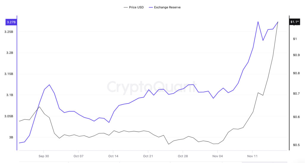 ذخایر ریپل در صرافی ها - منبع: CryptoQuant