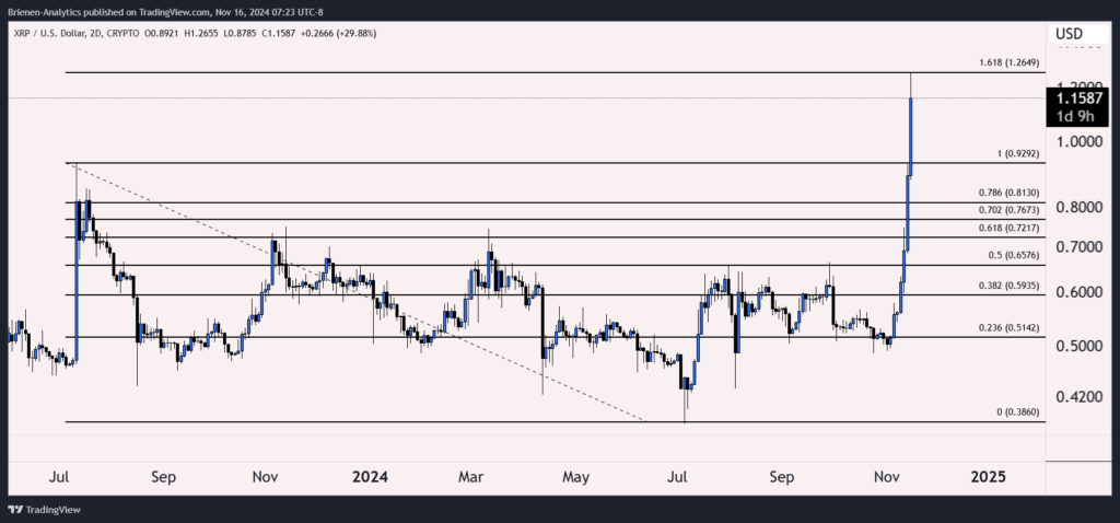 تجزیه و تحلیل نمودار قیمت ریپل (XRP) - منبع: حساب CryptoCharged در X