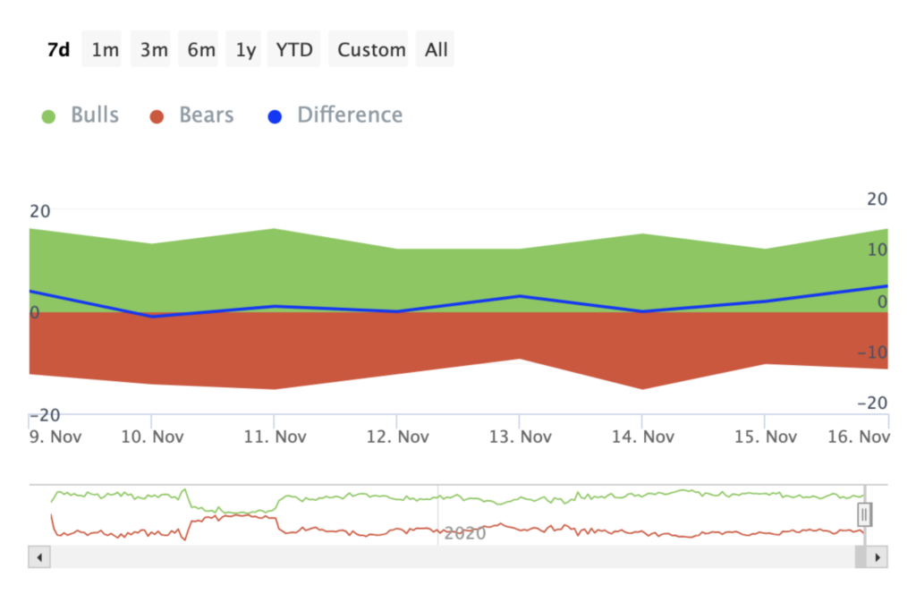 نمودار شاخص اتریوم Bulls and Bears - منبع: IntoTheBlock