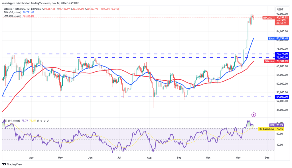 نمودار قیمت روزانه بیت کوین - منبع: TradingView