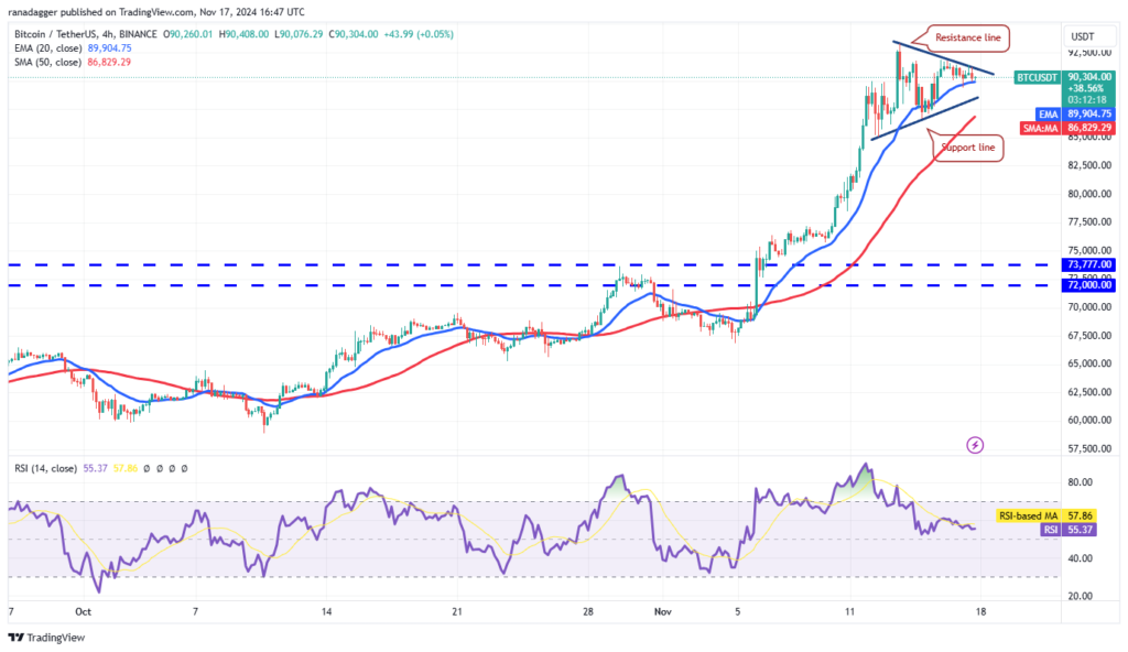 نمودار قیمت بیت کوین 4 ساعته - منبع: TradingView