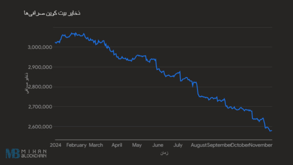 نمودار ذخایر بیت کوین مبادلات - منبع: بلاک چین میهن