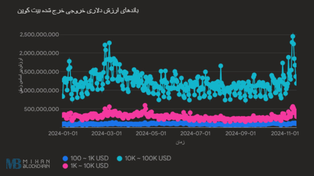 نمودار ارزش دلار خروجی مصرف شده بیت کوین - منبع: Blockchain Homeland