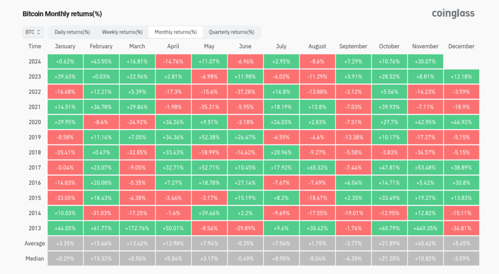 بازده ماهانه بیت کوین - منبع: CoinGlass