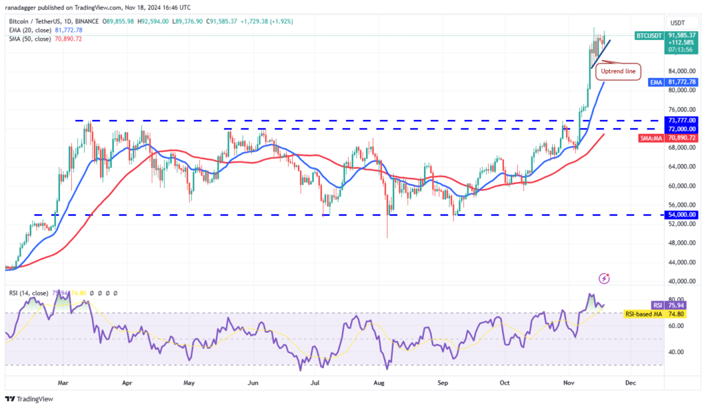 نمودار قیمت روزانه بیت کوین - منبع: TradingView