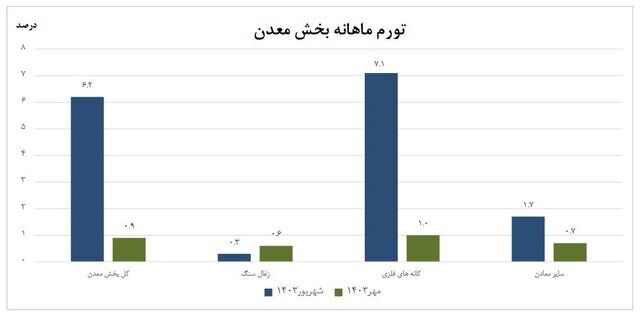 تورم به تولیدکننده در بخش معدن اعلام شد