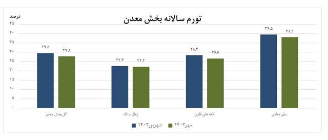 تورم به تولیدکننده در بخش معدن اعلام شد