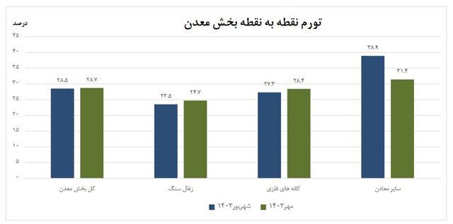 تورم به تولیدکننده در بخش معدن اعلام شد