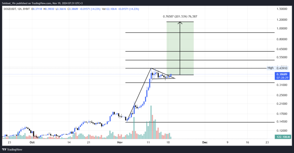 نمودار قیمت DOGE - منبع: TradingView