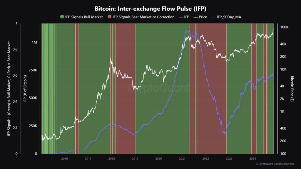 شاخص بیت کوین IFP همچنان صعودی است - منبع: CryptoQuant