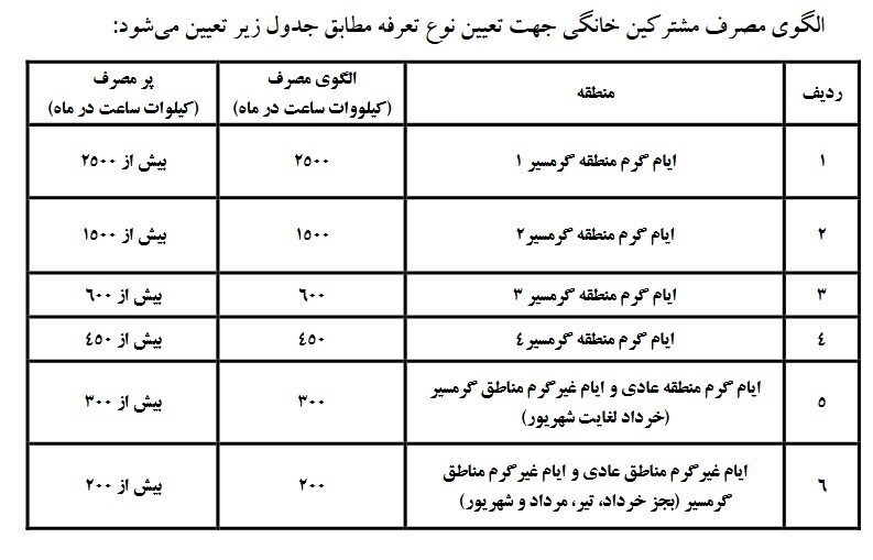 دولت ندانسته برق را نیز گران کرد. افزایش 38 درصدی نرخ برق خانگی از اوایل پاییز 1403