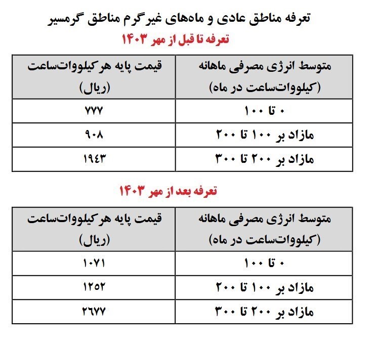 دولت ندانسته برق را نیز گران کرد. افزایش 38 درصدی نرخ برق خانگی از اوایل پاییز 1403