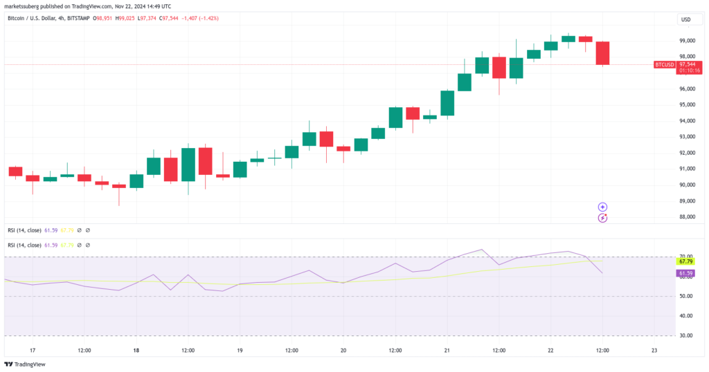 نمودار قیمت بیت کوین 4 ساعته - منبع: TradingView