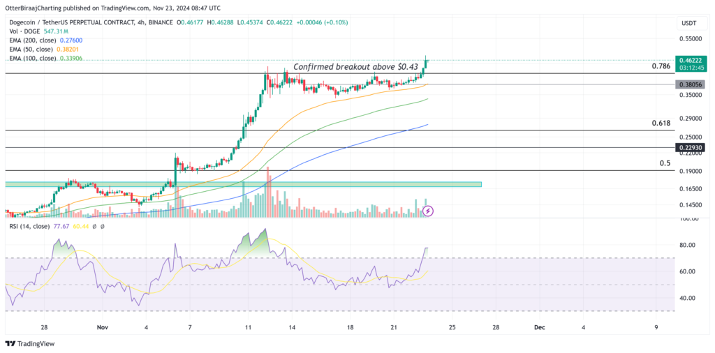 نمودار قیمت 4 ساعته Dogecoin (DOGE) - منبع: TradingView