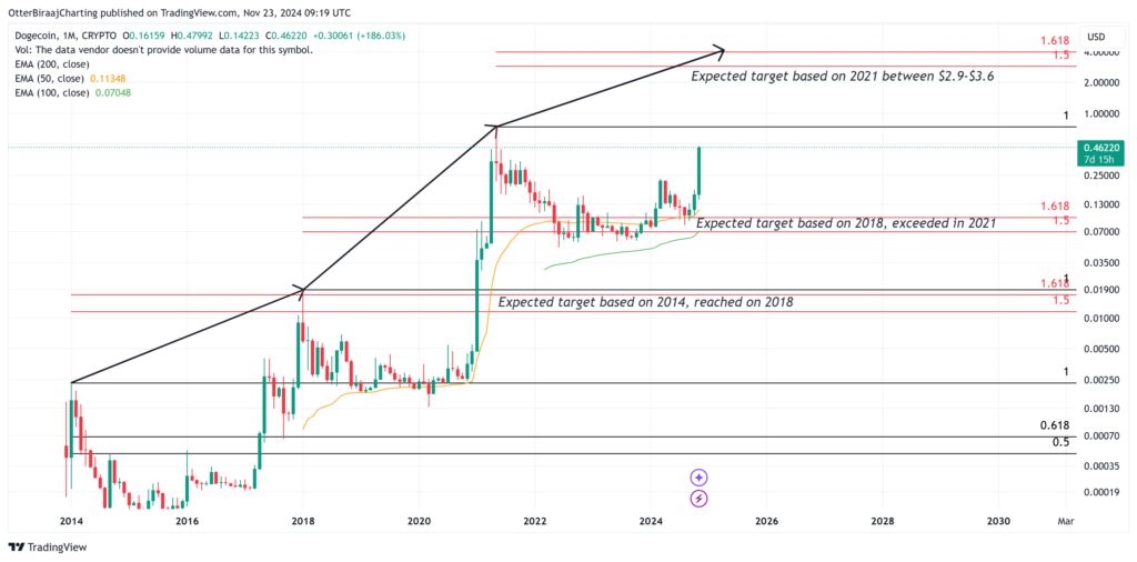 نمودار قیمت 1 ماهه Dogecoin - منبع: TradingView