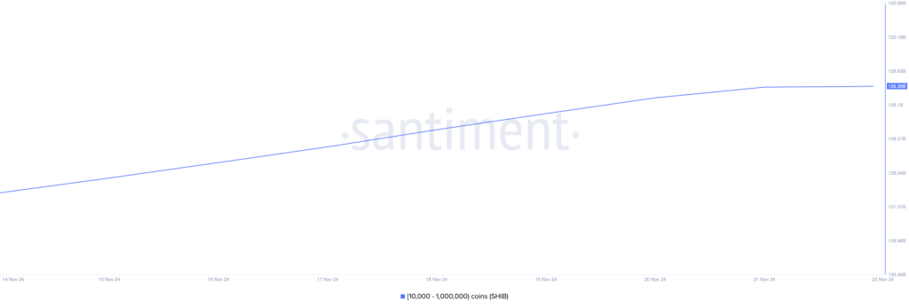 Shiba Inu Supply Distribution (SHIB) - منبع: Santiment