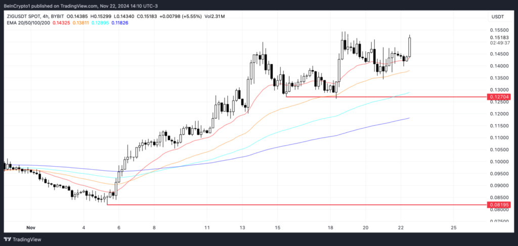 نمودار 4 ساعته تایم فریم ZIG - منبع: TradingView