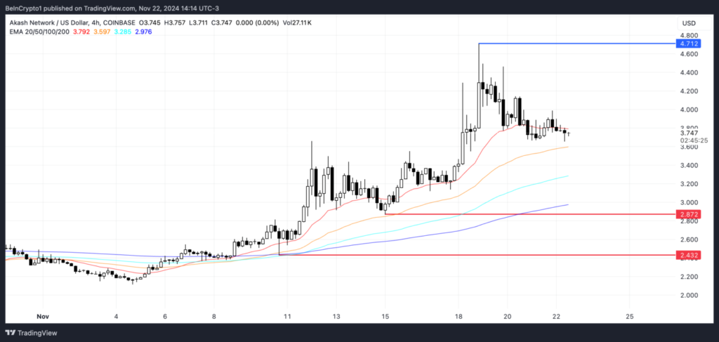 نمودار تایم فریم 4 ساعته AKT - منبع: TradingView