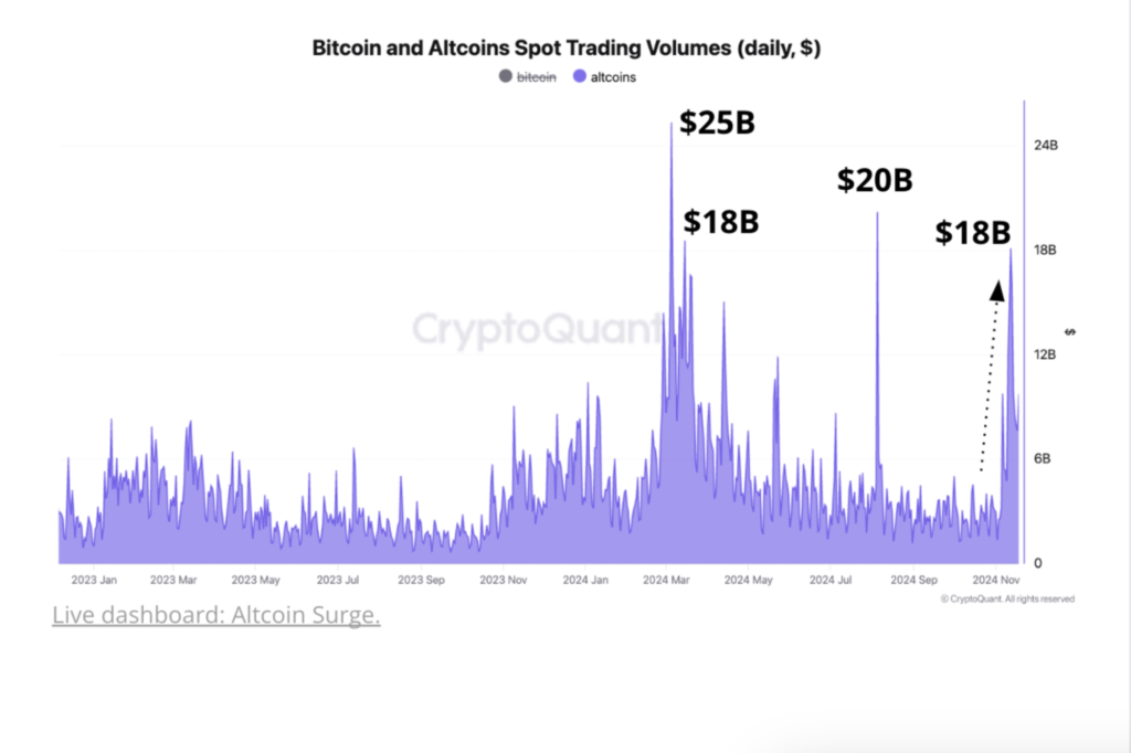 نمودار حجم معاملات نقطه ای بیت کوین و آلت کوین - منبع: CryptoQuant