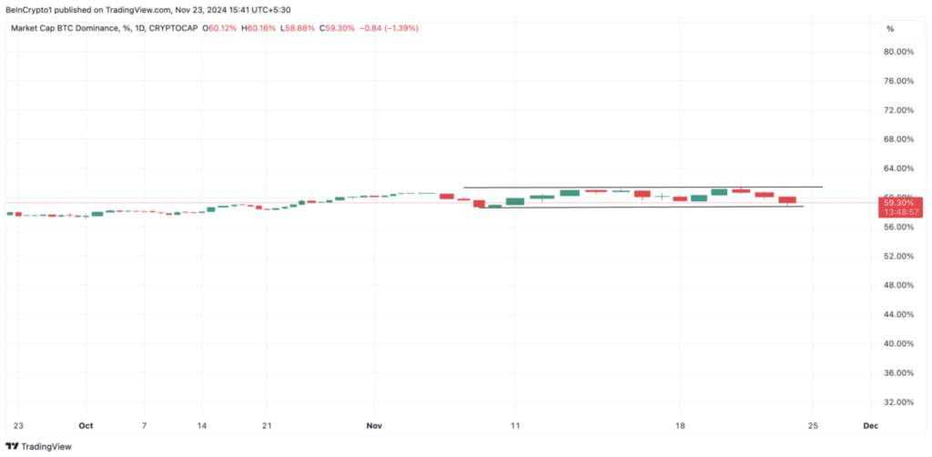 نمودار تسلط بیت کوین - منبع: TradingView