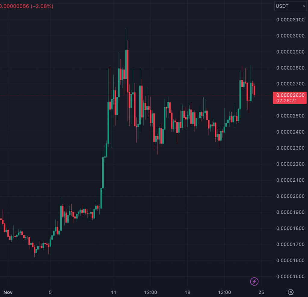 نمودار قیمت 4 ساعته شیبا اینو - منبع: TradingView