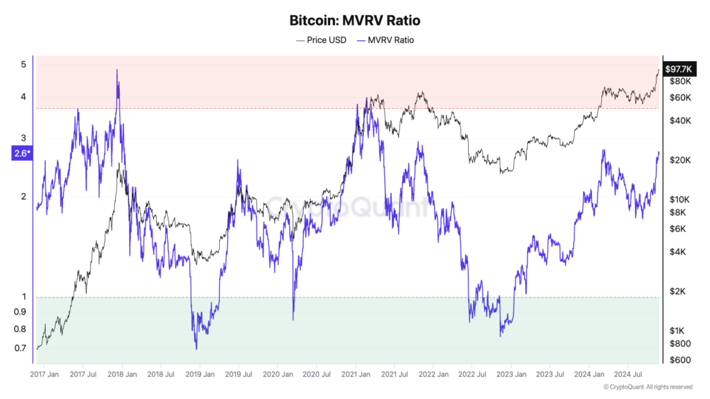 MVRV Z-Score Index - منبع: CryptoQuant