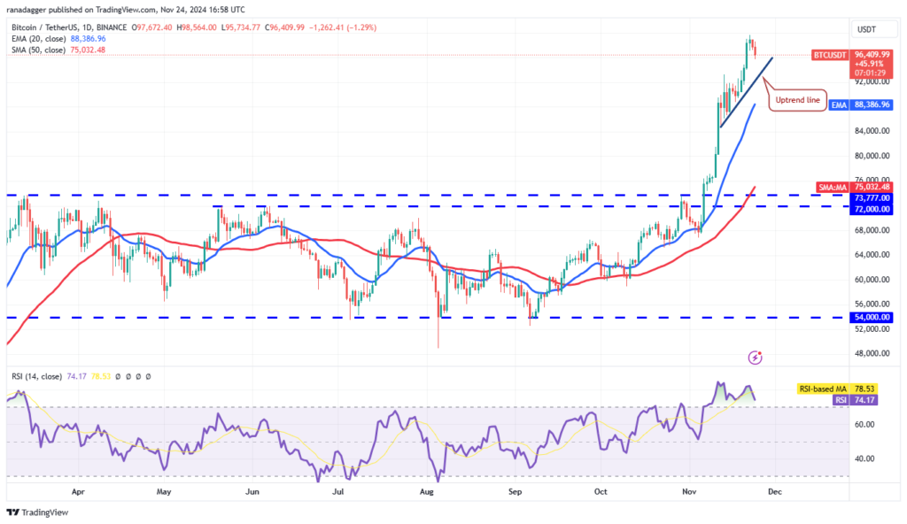 نمودار قیمت روزانه بیت کوین - منبع: TradingView