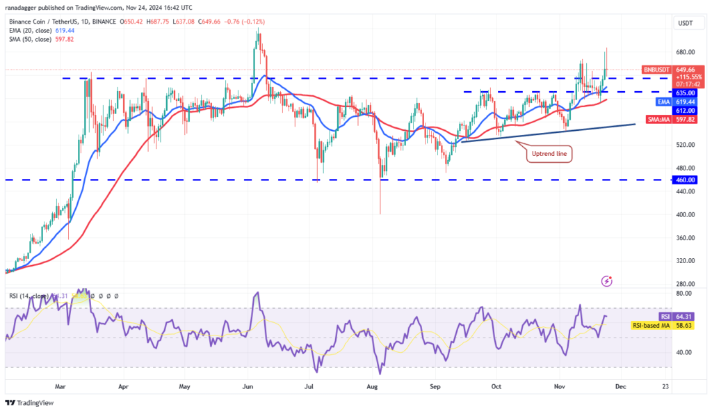 نمودار قیمت روزانه BNB - منبع: TradingView