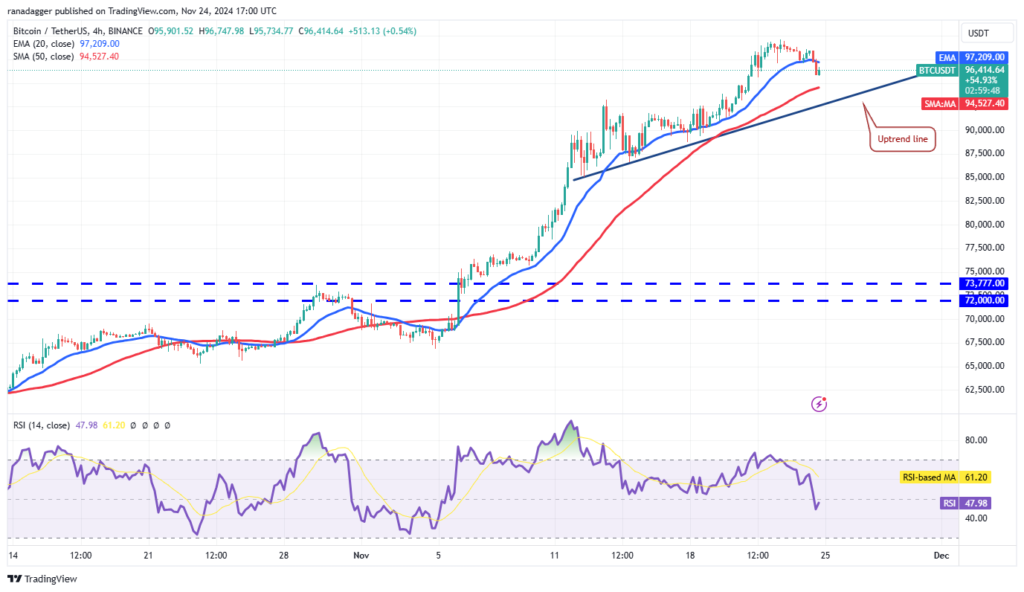 نمودار قیمت بیت کوین 4 ساعته - منبع: TradingView